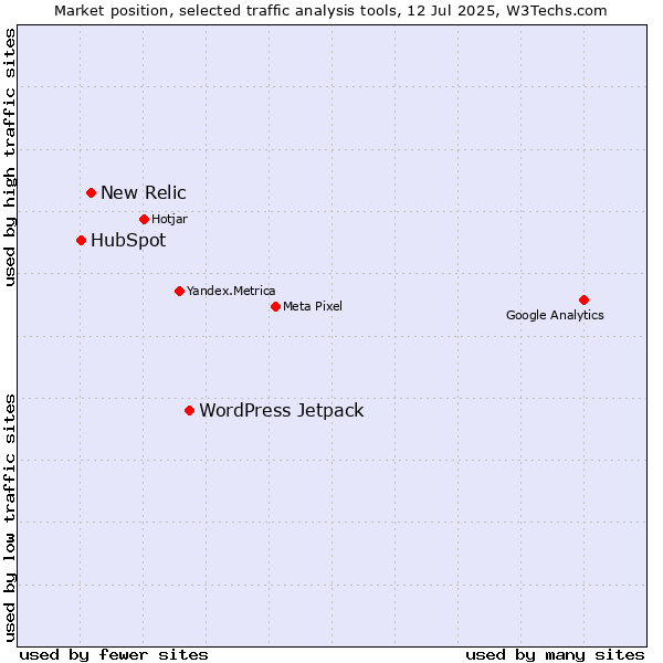 Market position of WordPress Jetpack vs. New Relic vs. HubSpot