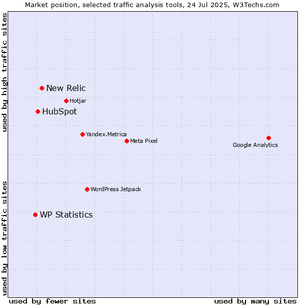 Market position of New Relic vs. HubSpot vs. WP Statistics