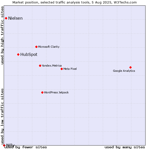 Market position of HubSpot vs. Nielsen vs. Nilly