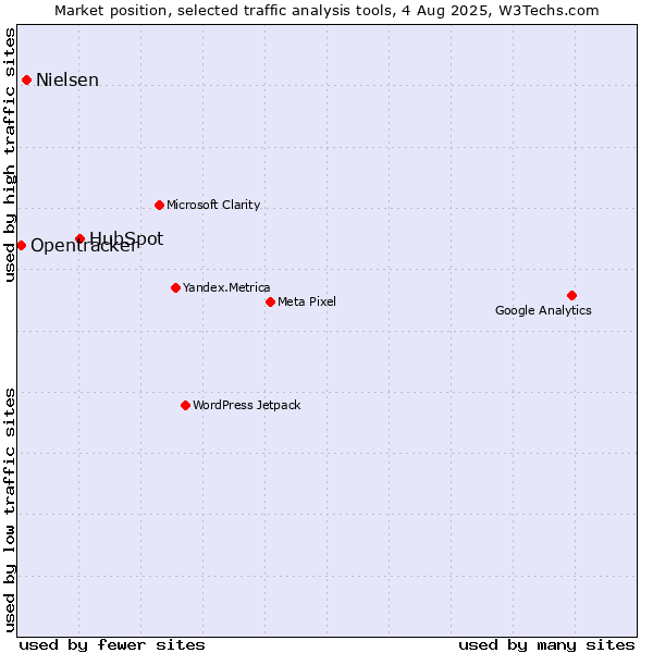 Market position of HubSpot vs. Nielsen vs. Opentracker