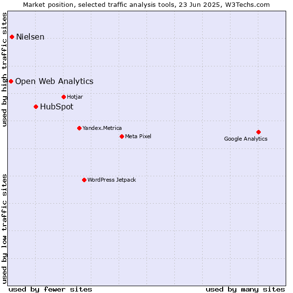 Market position of HubSpot vs. Nielsen vs. Open Web Analytics