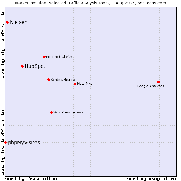 Market position of HubSpot vs. Nielsen vs. phpMyVisites