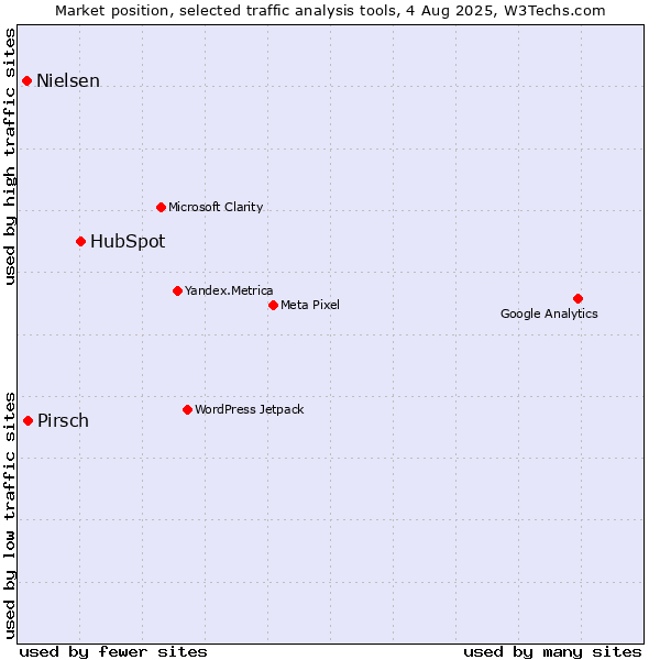 Market position of HubSpot vs. Pirsch vs. Nielsen