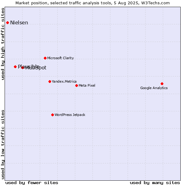 Market position of HubSpot vs. Plausible vs. Nielsen