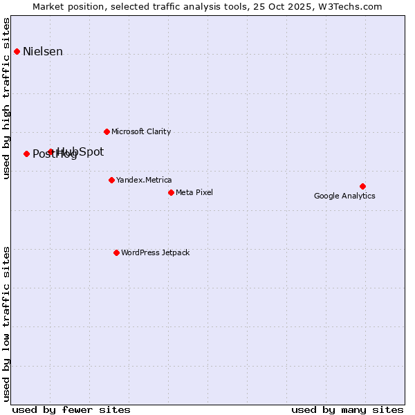 Market position of HubSpot vs. PostHog vs. Nielsen