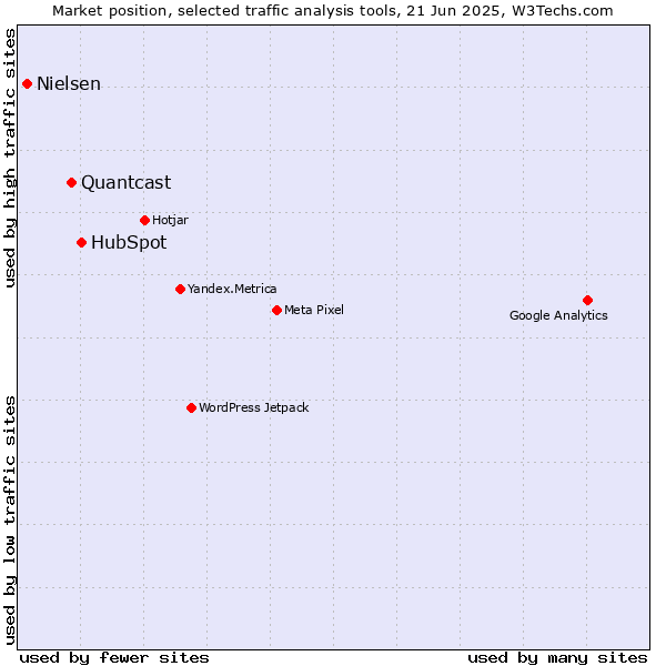 Market position of HubSpot vs. Quantcast vs. Nielsen
