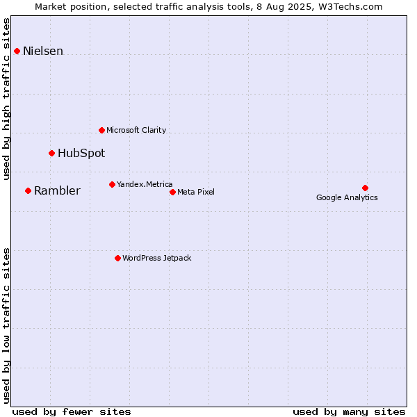 Market position of HubSpot vs. Rambler vs. Nielsen