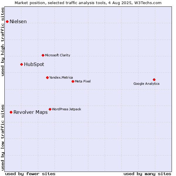Market position of HubSpot vs. Revolver Maps vs. Nielsen