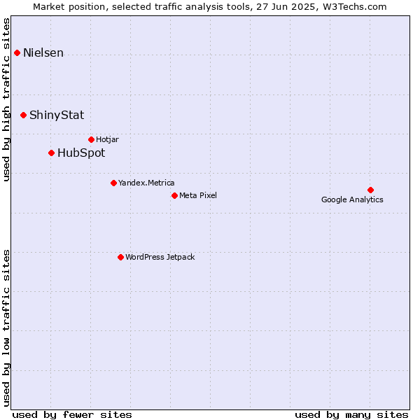 Market position of HubSpot vs. ShinyStat vs. Nielsen