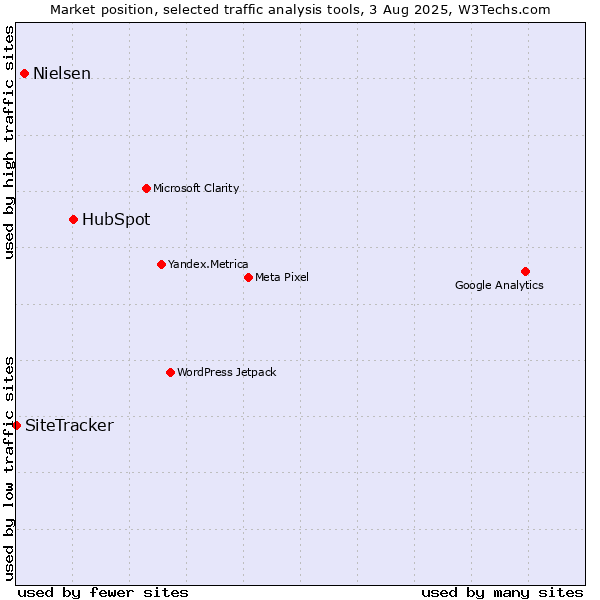 Market position of HubSpot vs. Nielsen vs. SiteTracker 