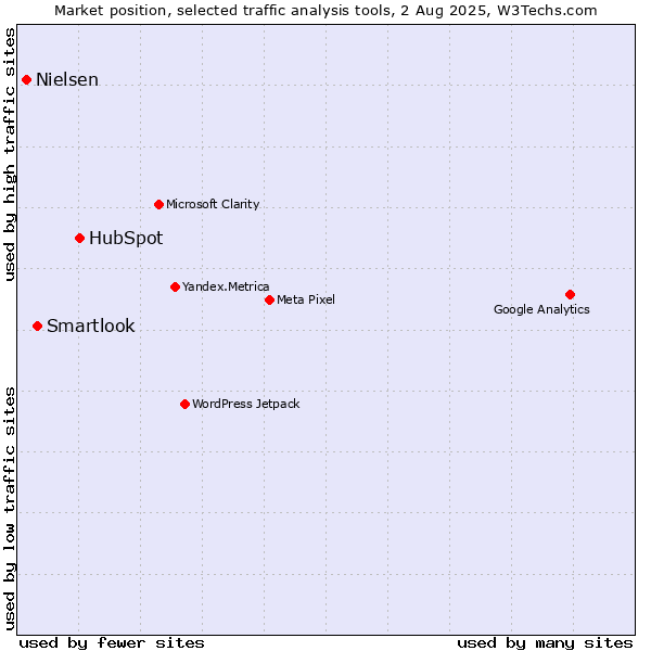 Market position of HubSpot vs. Smartlook vs. Nielsen