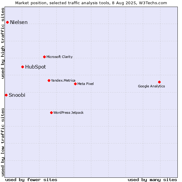 Market position of HubSpot vs. Nielsen vs. Snoobi