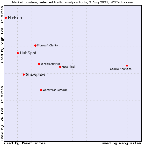 Market position of Snowplow vs. HubSpot vs. Nielsen