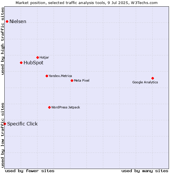 Market position of HubSpot vs. Nielsen vs. Specific Click