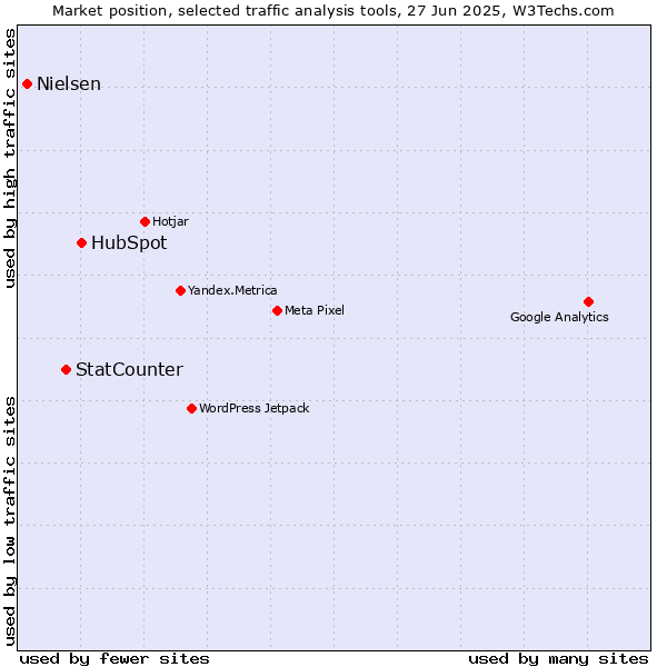Market position of HubSpot vs. StatCounter vs. Nielsen