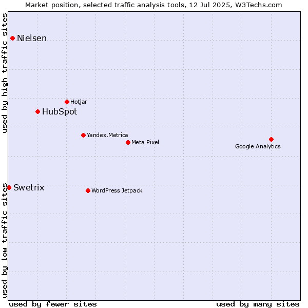Market position of HubSpot vs. Nielsen vs. Swetrix