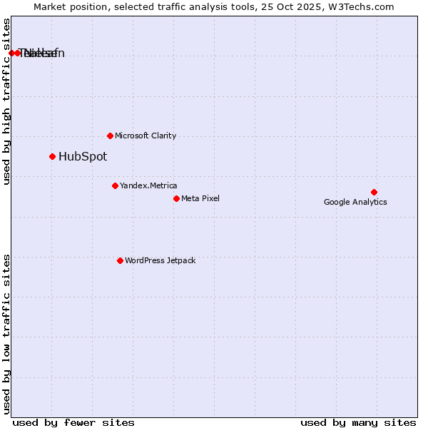 Market position of HubSpot vs. Nielsen vs. Tealeaf