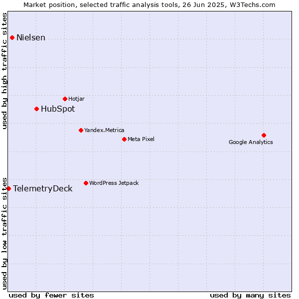 Market position of HubSpot vs. Nielsen vs. TelemetryDeck