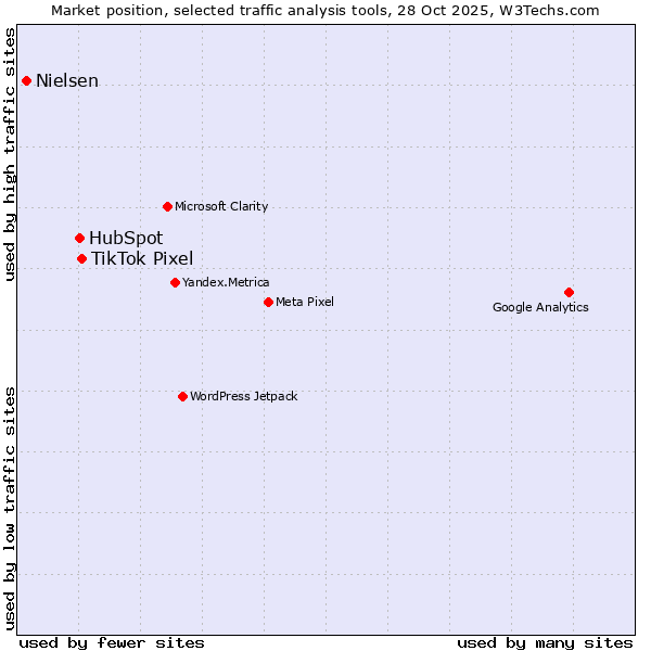Market position of TikTok Pixel vs. HubSpot vs. Nielsen