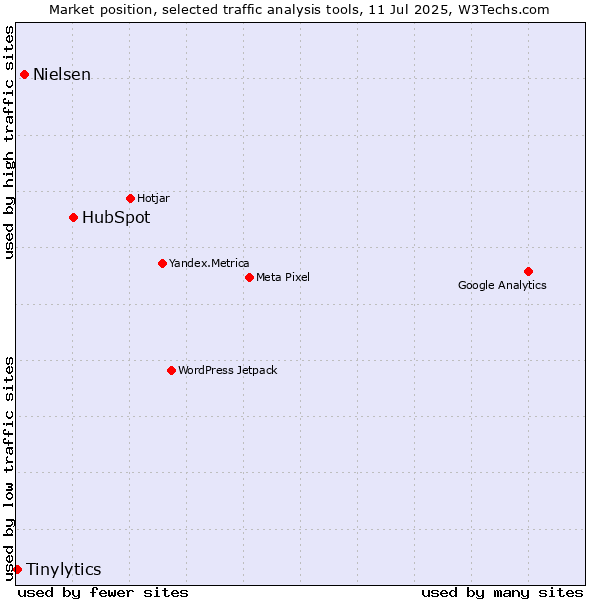 Market position of HubSpot vs. Nielsen vs. Tinylytics