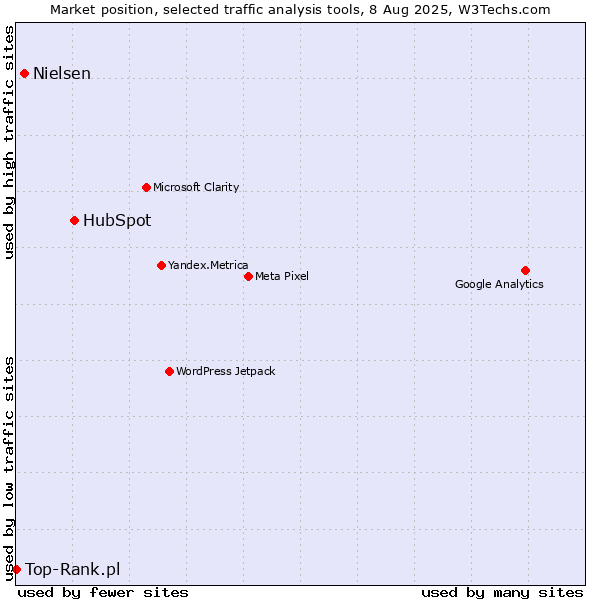 Market position of HubSpot vs. Nielsen vs. Top-Rank.pl