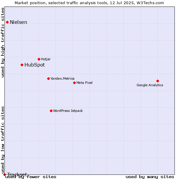 Market position of HubSpot vs. Nielsen vs. Trackset