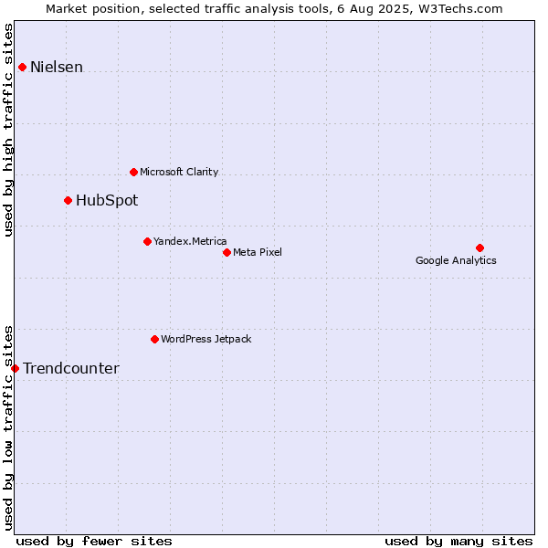 Market position of HubSpot vs. Nielsen vs. Trendcounter