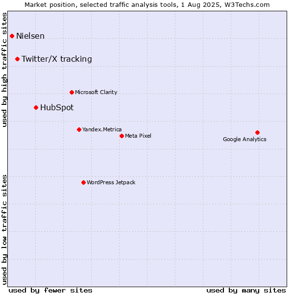 Market position of HubSpot vs. Twitter/X tracking vs. Nielsen