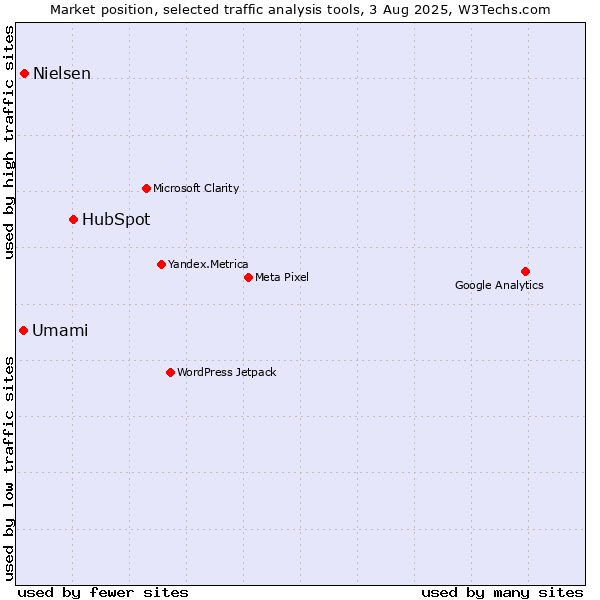 Market position of HubSpot vs. Nielsen vs. Umami