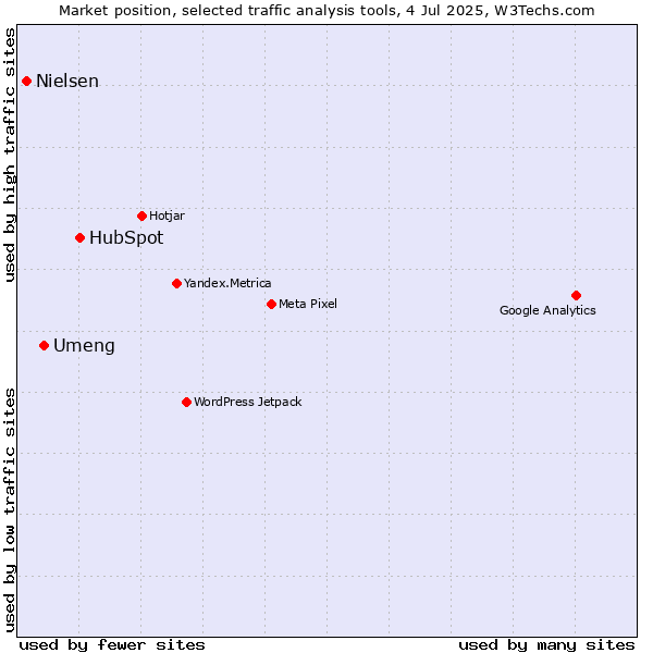 Market position of HubSpot vs. Umeng vs. Nielsen