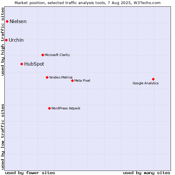 Market position of HubSpot vs. Nielsen vs. Urchin