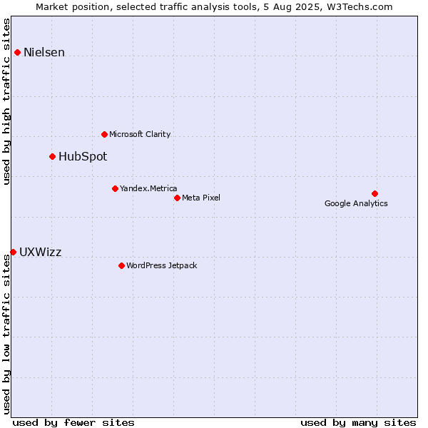 Market position of HubSpot vs. Nielsen vs. UXWizz