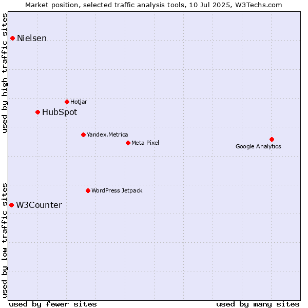 Market position of HubSpot vs. Nielsen vs. W3Counter