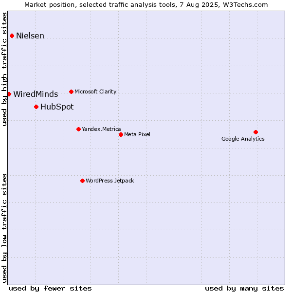Market position of HubSpot vs. Nielsen vs. WiredMinds 