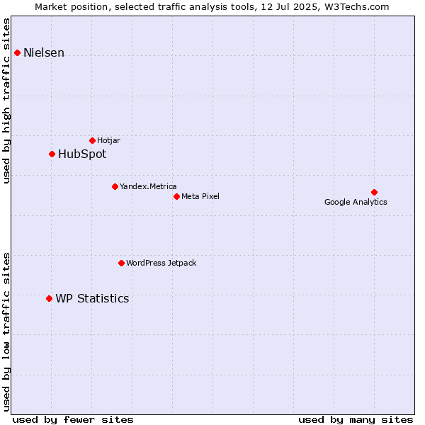 Market position of HubSpot vs. WP Statistics vs. Nielsen