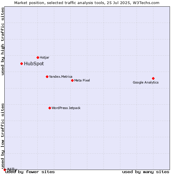 Market position of HubSpot vs. Nilly