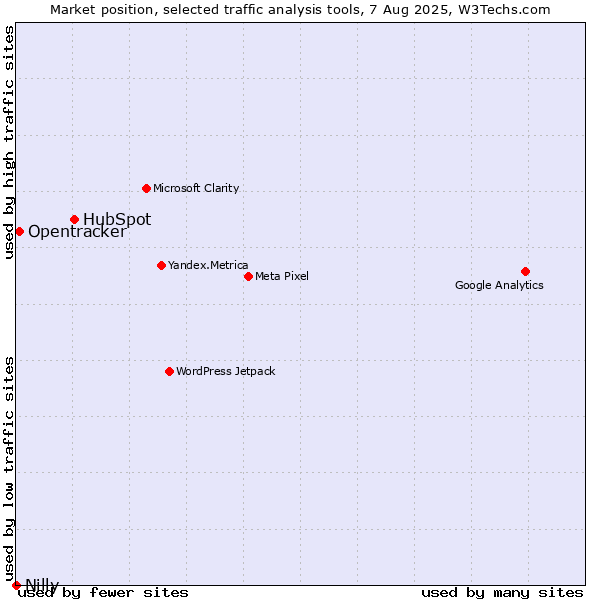 Market position of HubSpot vs. Opentracker vs. Nilly