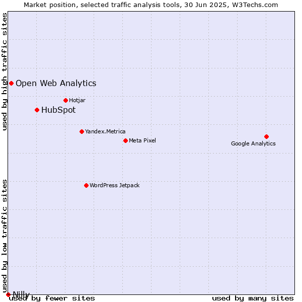Market position of HubSpot vs. Open Web Analytics vs. Nilly