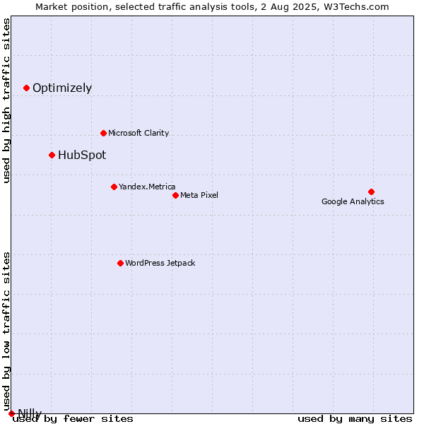 Market position of HubSpot vs. Optimizely vs. Nilly