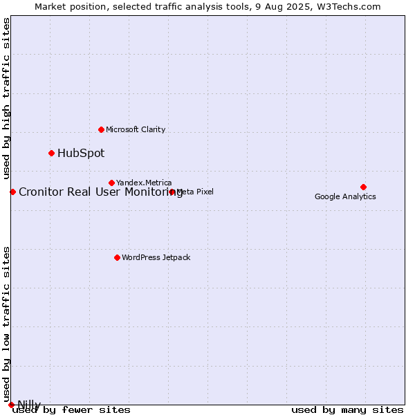 Market position of HubSpot vs. Cronitor Real User Monitoring vs. Nilly