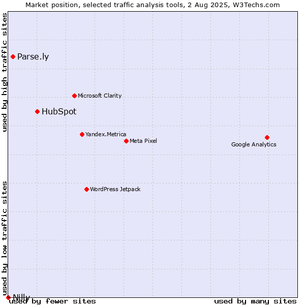 Market position of HubSpot vs. Parse.ly vs. Nilly