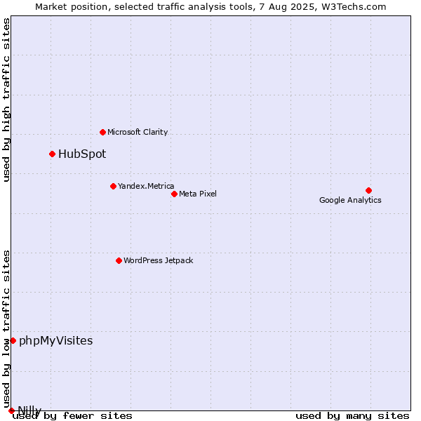 Market position of HubSpot vs. phpMyVisites vs. Nilly