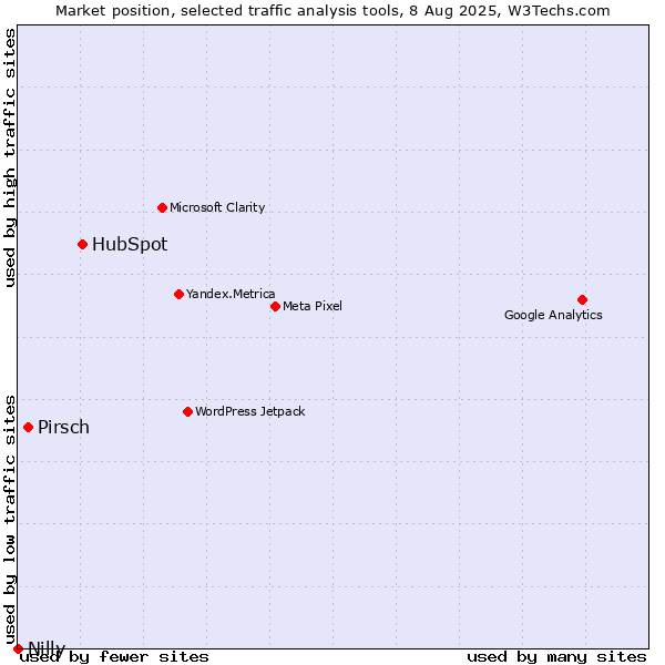 Market position of HubSpot vs. Pirsch vs. Nilly