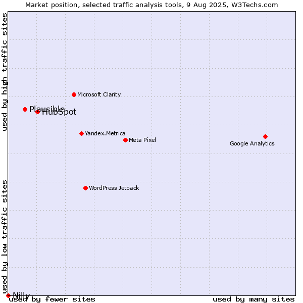 Market position of HubSpot vs. Plausible vs. Nilly