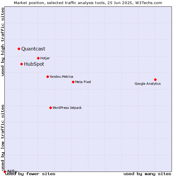 Market position of HubSpot vs. Quantcast vs. Nilly