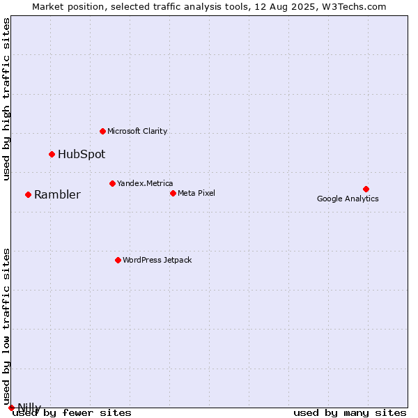Market position of HubSpot vs. Rambler vs. Nilly