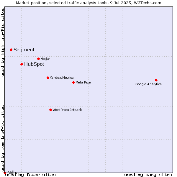 Market position of HubSpot vs. Segment vs. Nilly