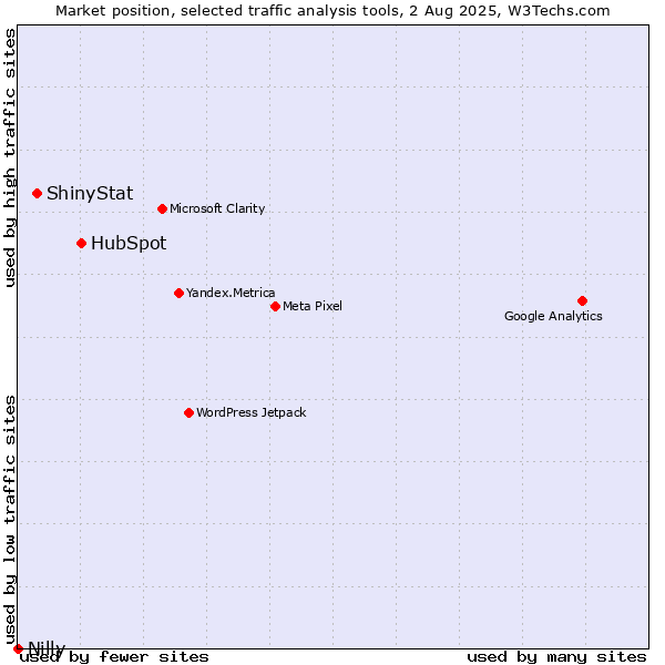 Market position of HubSpot vs. ShinyStat vs. Nilly