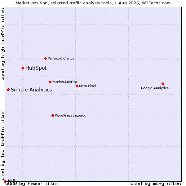 Market position of HubSpot vs. Simple Analytics vs. Nilly