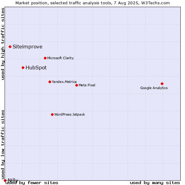 Market position of HubSpot vs. Siteimprove vs. Nilly